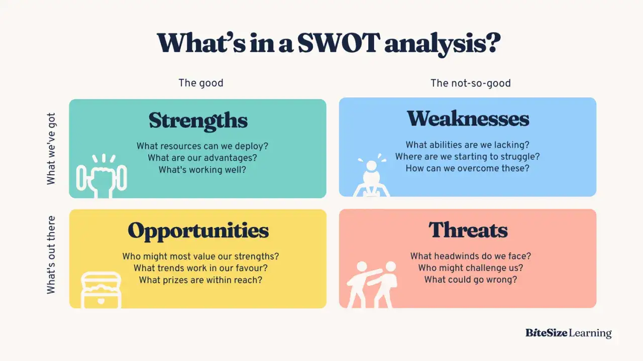 Analiza SWOT: mocne strony, słabości, szanse i zagrożenia. Przykłady pytań pomagają zrozumieć, co jest dobre, a co nie.