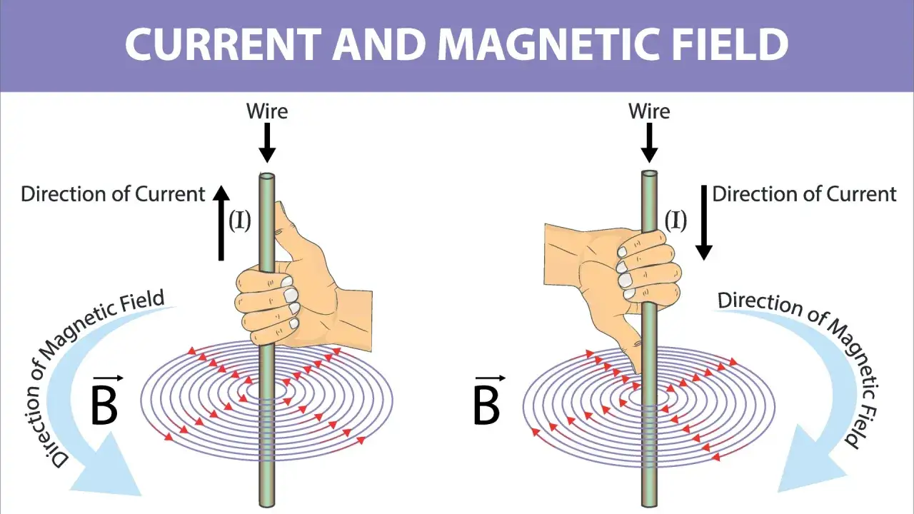 Stromrichtung (I) und Magnetfeld (B) um einen Draht. Die Formel f&uuml;r die Ladung wird hier visuell erkl&auml;rt.