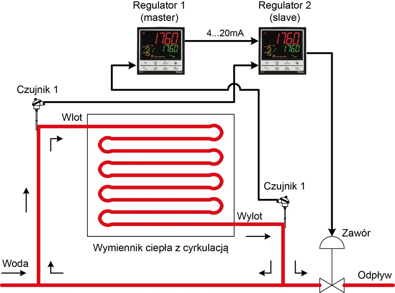 Schemat systemu z dwoma regulatorami PID: master i slave, sterującymi wymiennikiem ciepła z cyrkulacją wody.