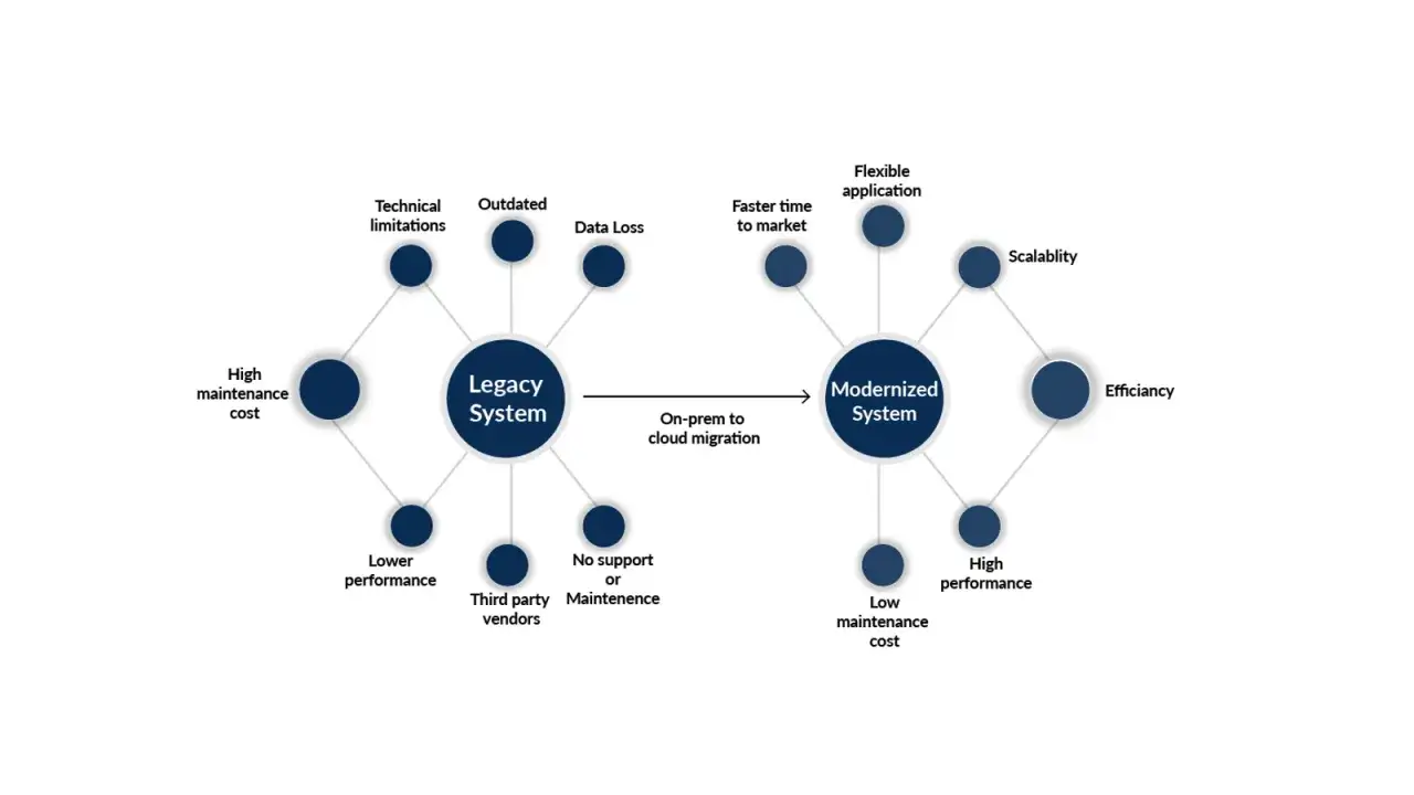 Diagram porównuje systemy: starszy (Legacy System) z ograniczeniami, kosztami i problemami, oraz zmodernizowany (Modernized System) z elastycznością, skalowalnością i wydajnością, sugerując migrację.