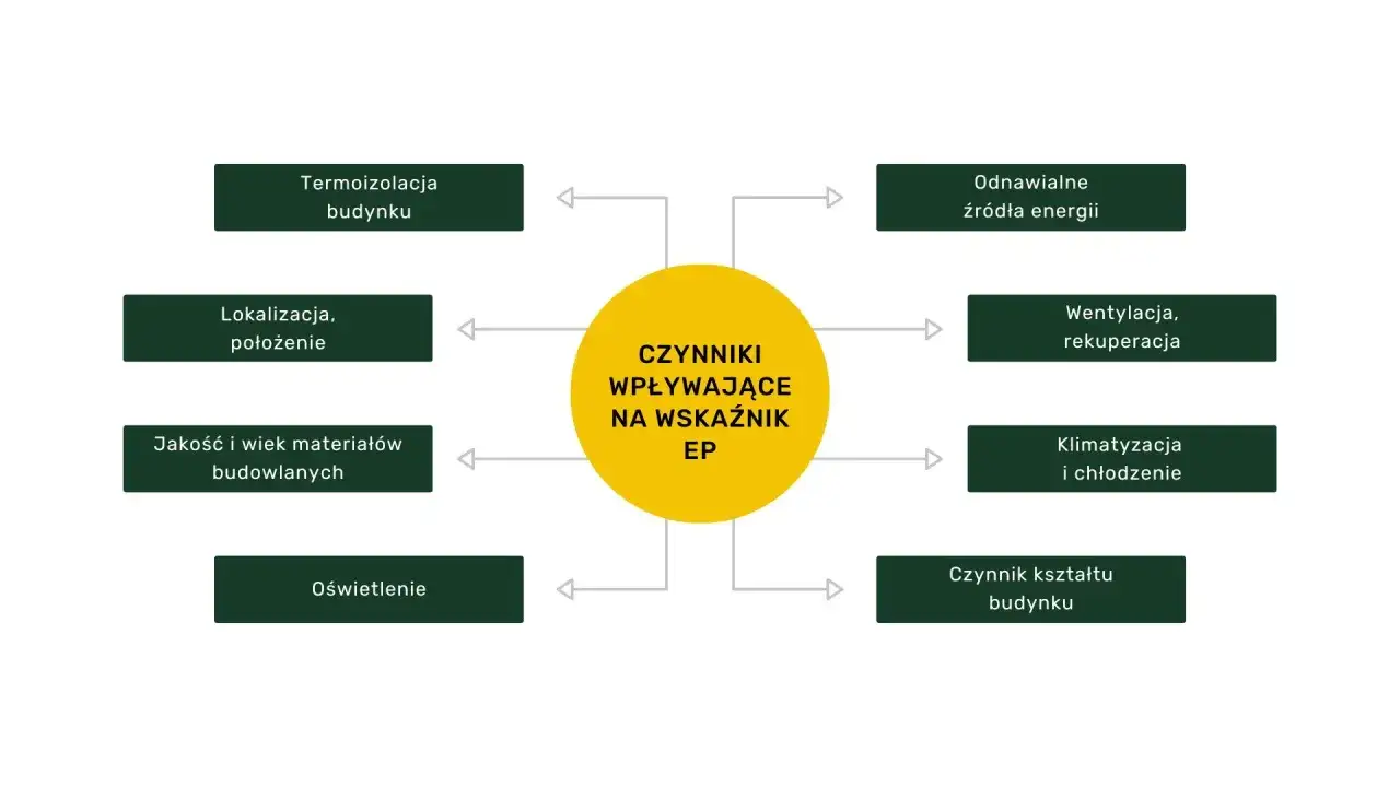 czynniki wpływające na zapotrzebowanie energetyczne budynku