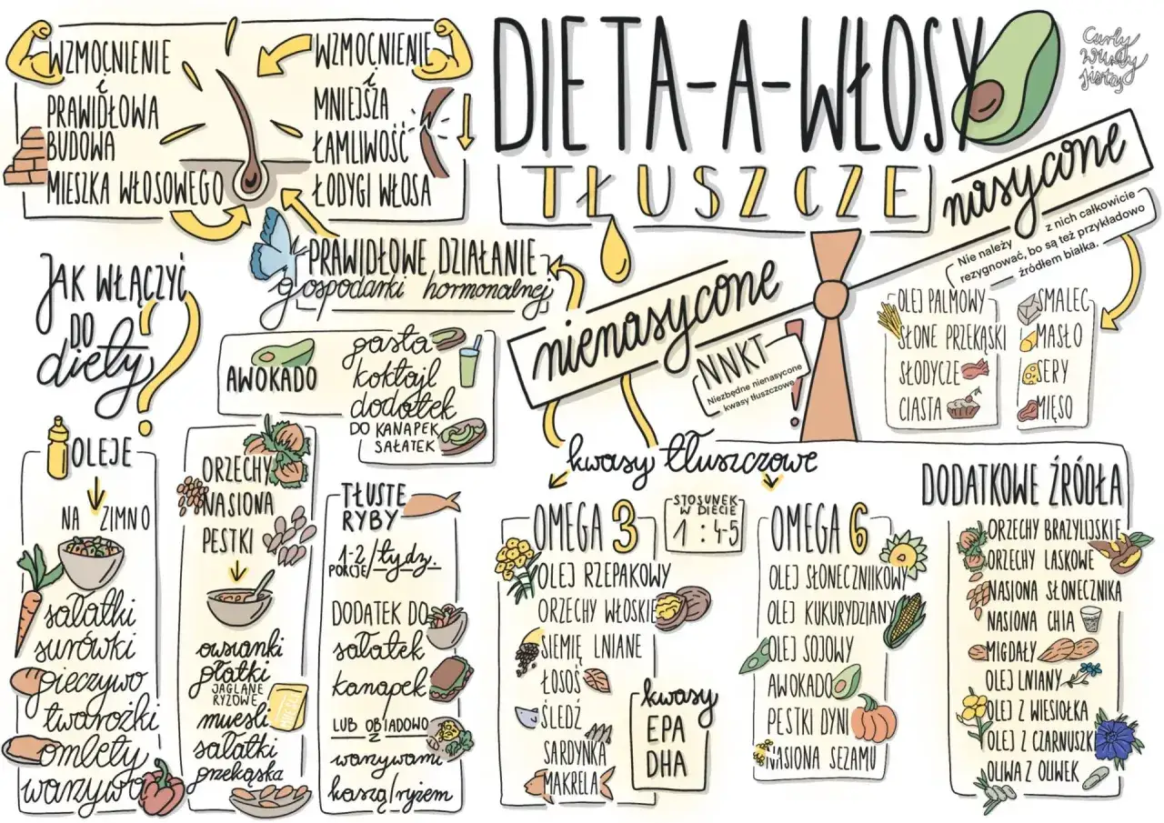 Dieta-a-włosy: NNKT to niezbędne nienasycone kwasy tłuszczowe, kluczowe dla zdrowia włos&oacute;w.