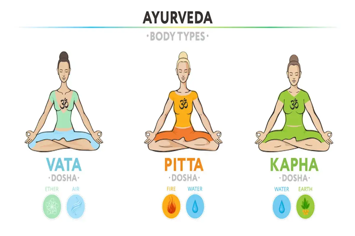 Tre kvinnor i meditationsst&auml;llning representerar ayurveda typer: Vata (ljusgr&ouml;n), Pitta (orange) och Kapha (gr&ouml;n).