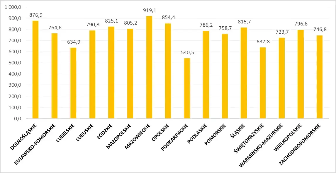 Średnie dzienne zużycie prądu w Polsce wykres
