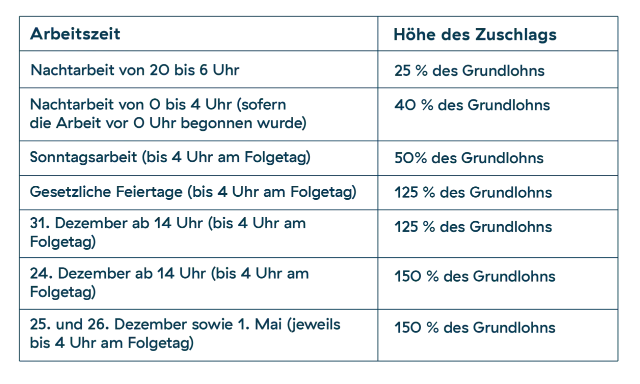 Tabelle zeigt, wie hoch ist der feiertagszuschlag: 125% für gesetzliche Feiertage, 150% für 24./25./26. Dez. und 1. Mai.