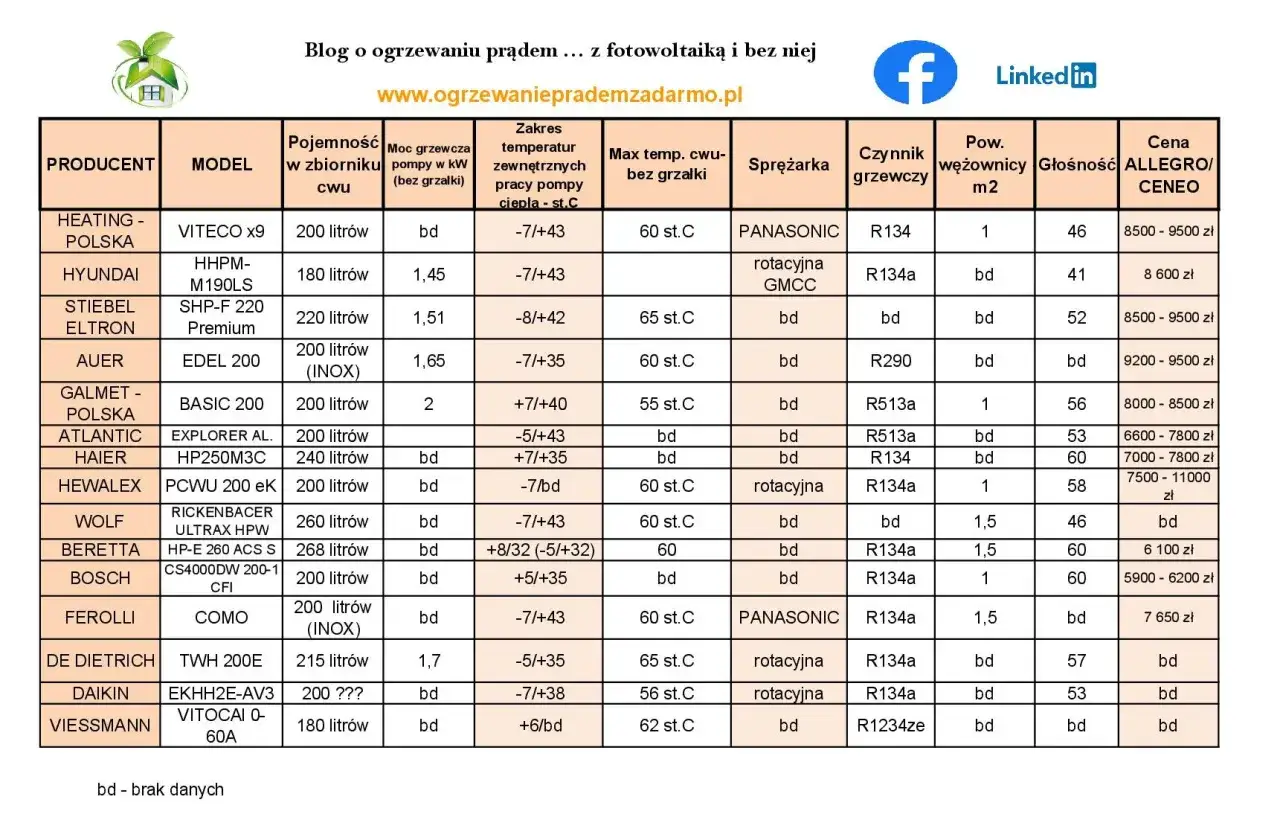 Tabela porównuje pompy ciepła różnych firm, np. Viessmann, Daikin, Bosch, Beretta, Hyundai, Stibel Eltron, Auer, Galmet, Atlantic, Haier, Hewalex, Wolf, Ferolli, De Dietrich.