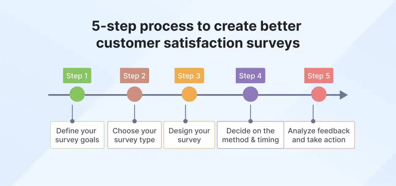 Schéma en 5 étapes pour créer un questionnaire de satisfaction : définir les objectifs, choisir le type, concevoir, décider de la méthode et du timing, analyser les retours.