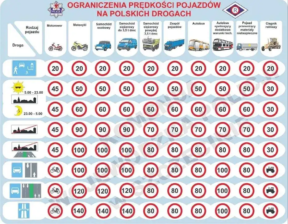 Limity prędkości autostrada różne pojazdy