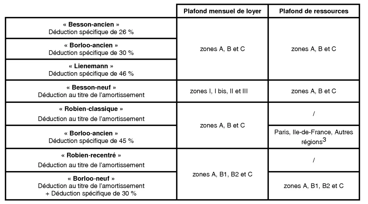 Tableau comparant les dispositifs fiscaux immobiliers : Besson, Borloo, Lienemann, Robien-classique, Robien-recentré, et leurs plafonds de loyer et de ressources.