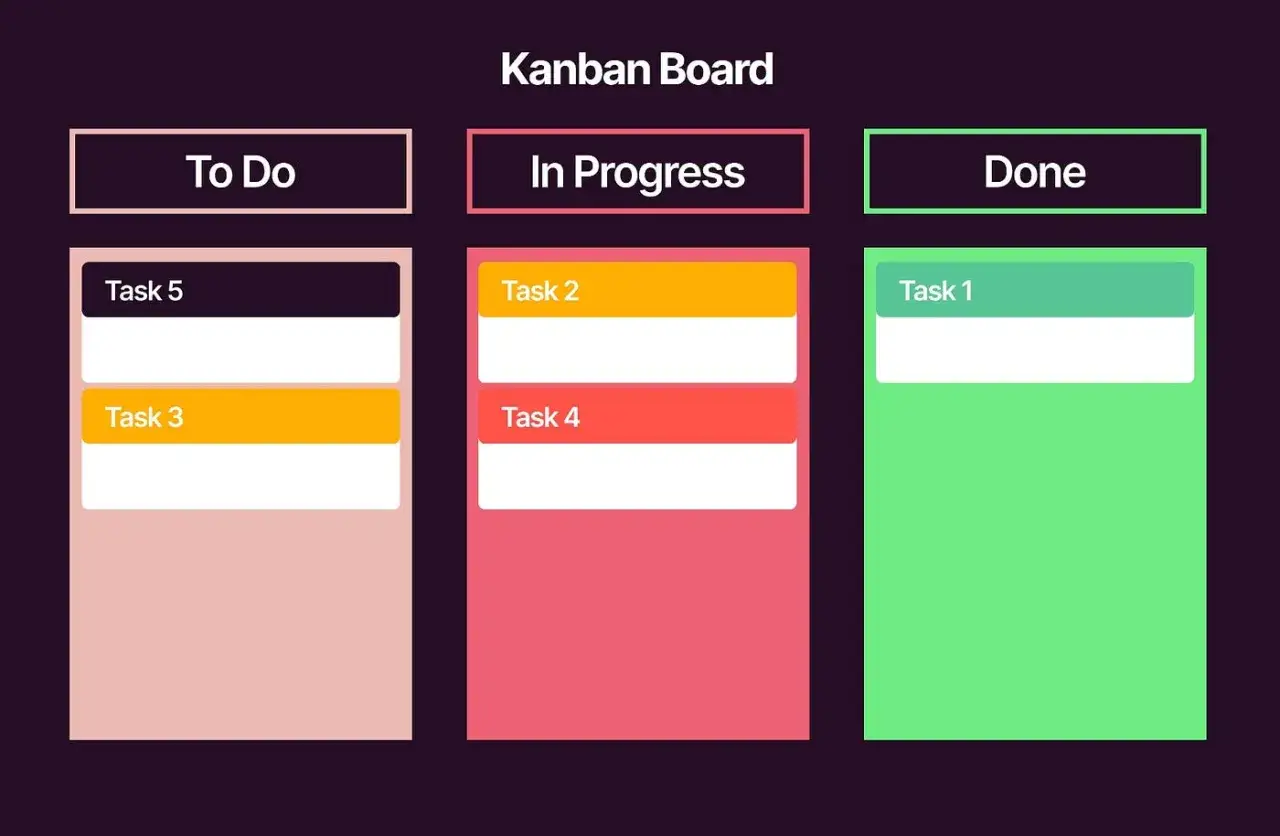 Kanban-Board mit Spalten 