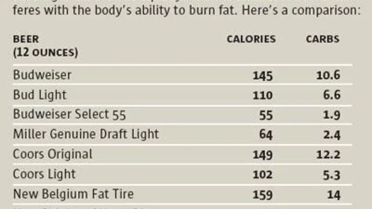 Tableau comparatif des calories et glucides pour la bière. Idéal pour un régime, il montre les options les plus légères.