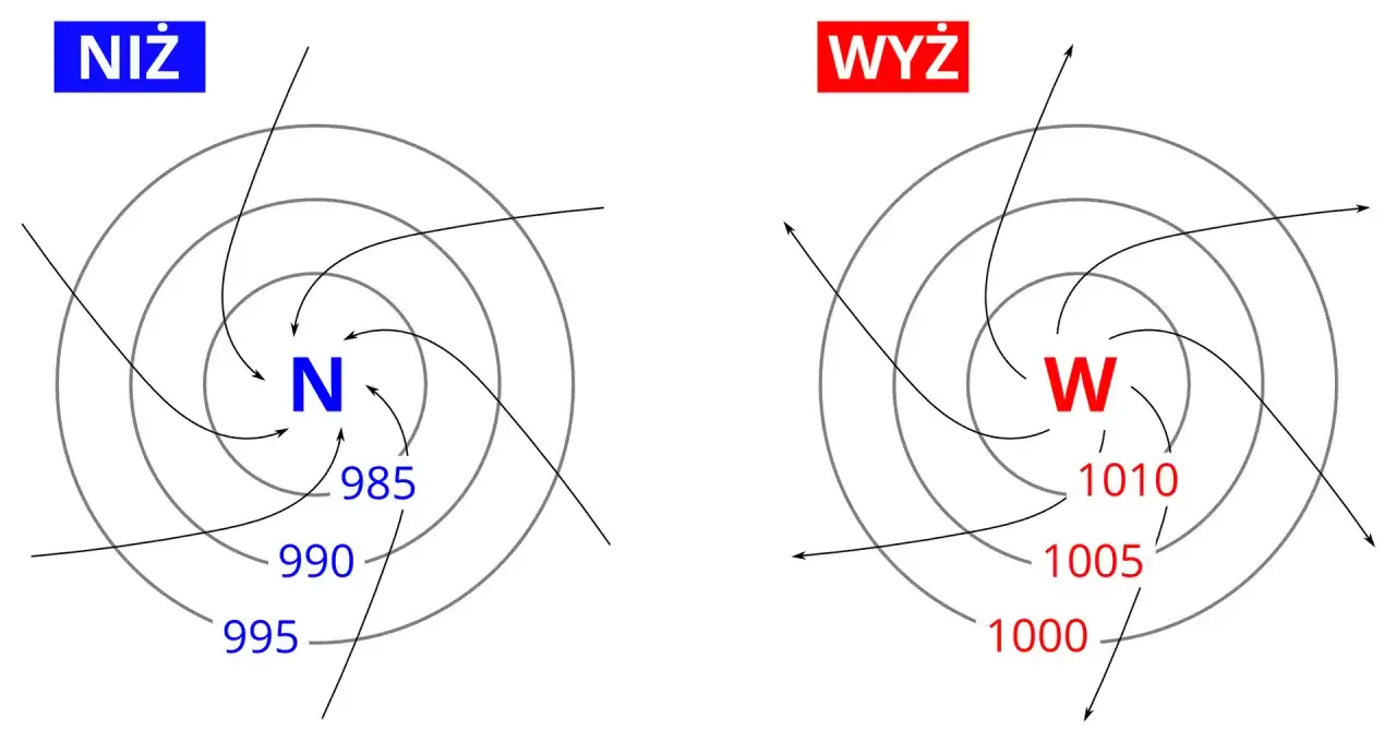 Schemat układów barycznych: Niż (N) z napływem powietrza i Wyż (W) z odpływem, ilustrujący wysokie ciśnienie atmosferyczne.