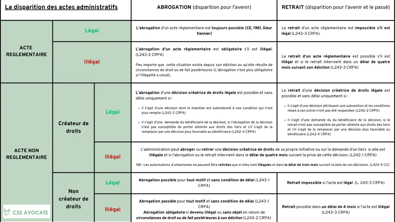 Tableau comparant l'abrogation et le retrait des actes administratifs, selon leur légalité et leur nature. L'abrogation est la disparition d'un acte pour l'avenir.