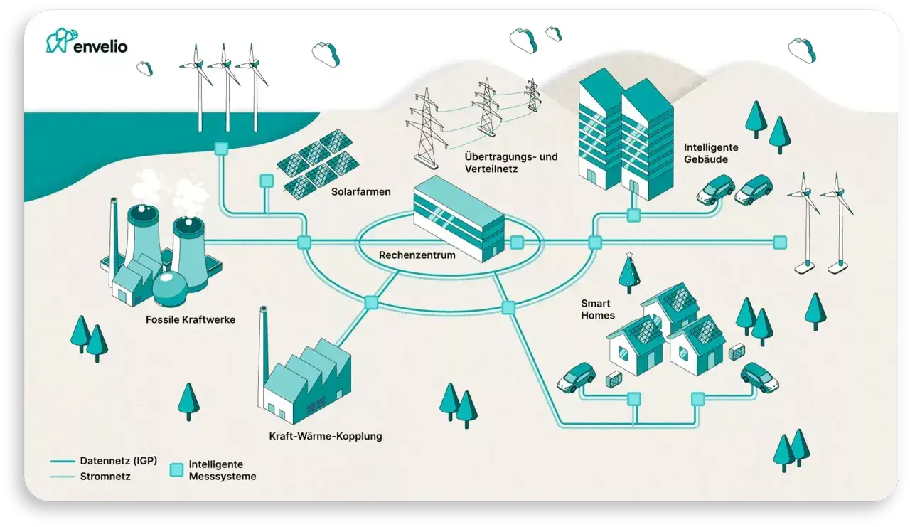 Schema zeigt smarte energie: Kraftwerke, Solarfarmen, Windräder, Rechenzentrum, intelligente Gebäude, Smart Homes und Netze.