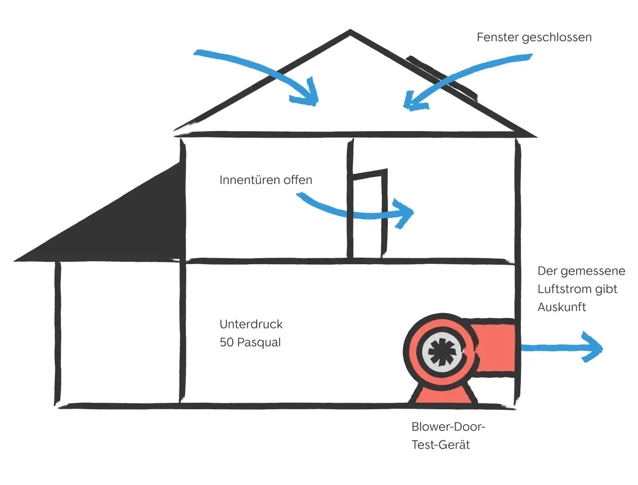 Schema eines Blower-Door-Tests: Ein Gerät erzeugt Unterdruck, Luft strömt durch offene Innentüren und geschlossene Fenster.