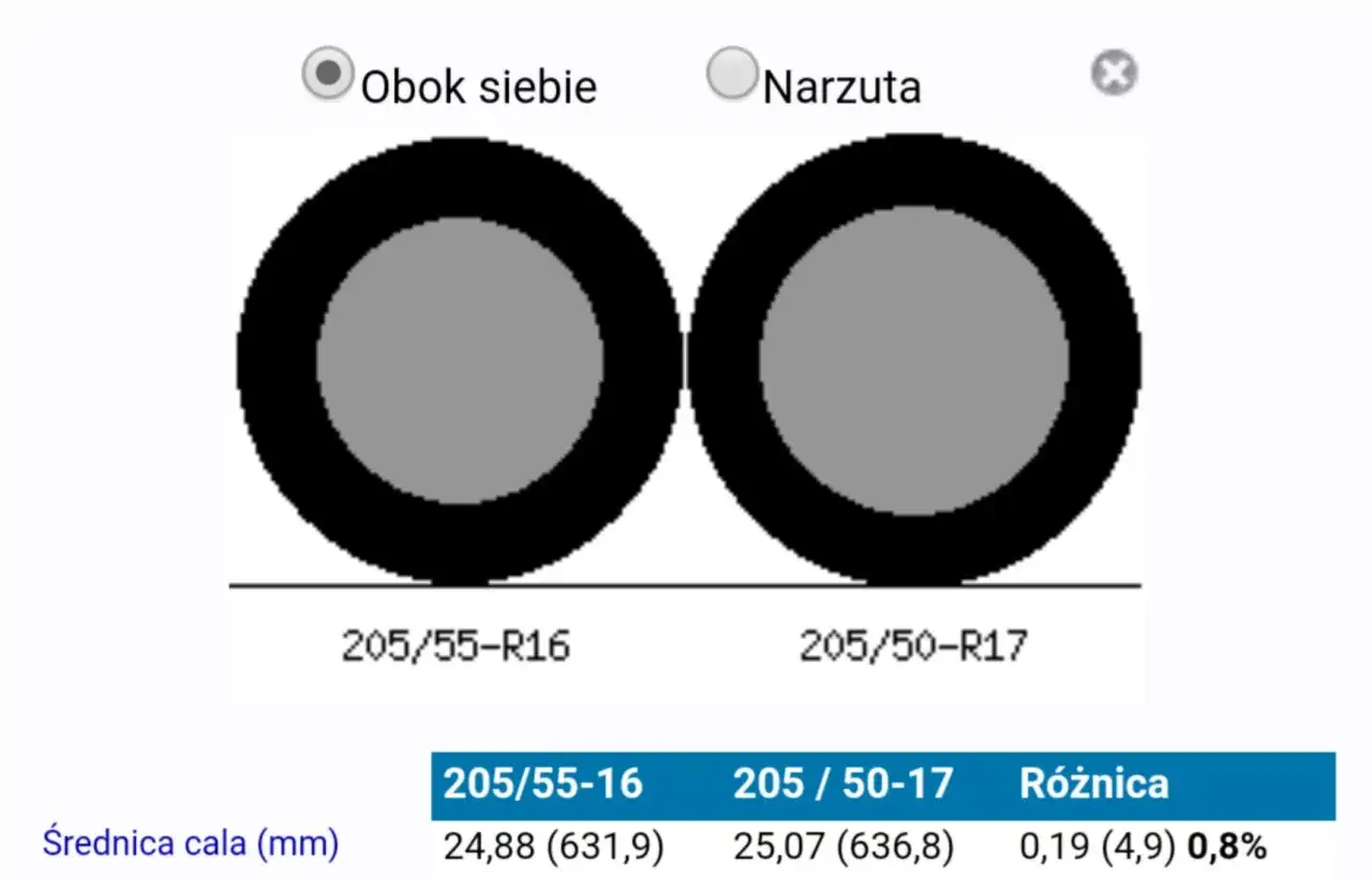 Por&oacute;wnanie opon: profil 65 vs 70. R&oacute;żnica średnicy wynosi 0,8%.