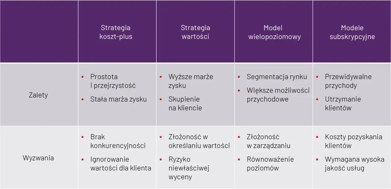 Tabela porównuje strategie cenowe: koszt-plus, wartości, wielopoziomową i subskrypcyjną, analizując ich zalety i wyzwania, co jest kluczowe dla strategii cenowej małych przedsiębiorstw handlowych w obliczu skutków inflacji.