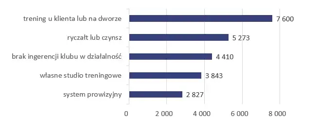 Mapa Polski zarobki trener CrossFit duże miasta