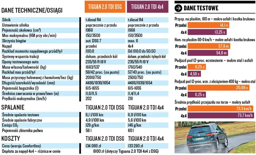 Porównanie parametrów busów 4x4 tabela