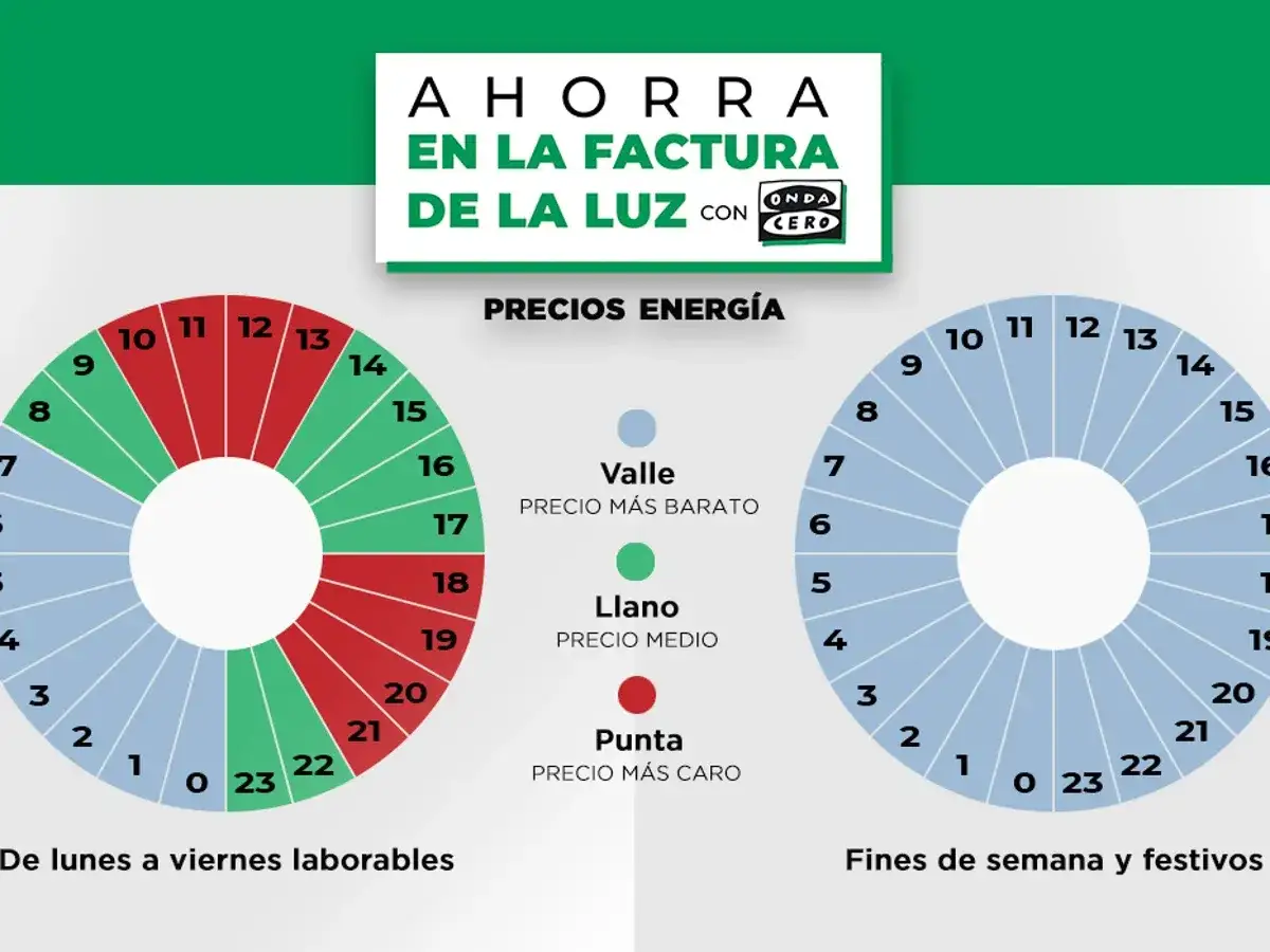 Gr&aacute;fico muestra precios de luz por hora. Evita la hora pico luz en d&iacute;as laborables para ahorrar.