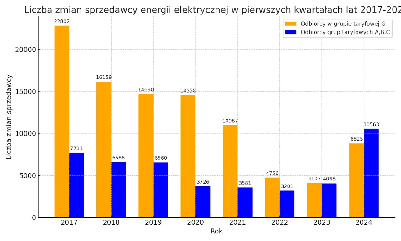 Wykres słupkowy pokazuje liczbę zmian dostawcy energii elektrycznej w latach 2017-2024. W 2017 roku odnotowano 22802 zmiany u odbiorców grupy taryfowej G.