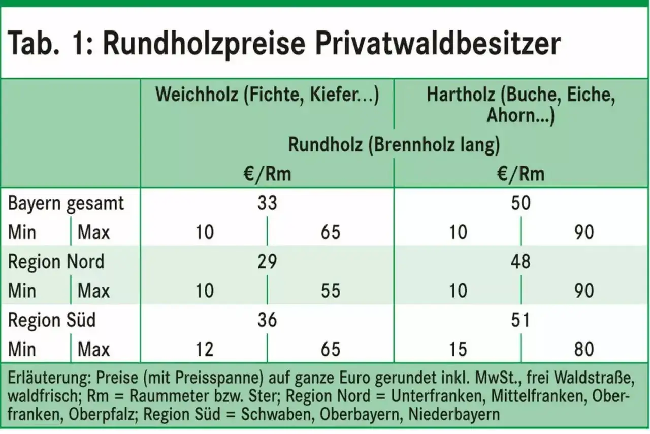 Preise für Weichholz (Fichte, Kiefer) und Hartholz in Bayern, aufgeschlüsselt nach Regionen. Der ster Weichholz Preis liegt zwischen 10 und 65 Euro.