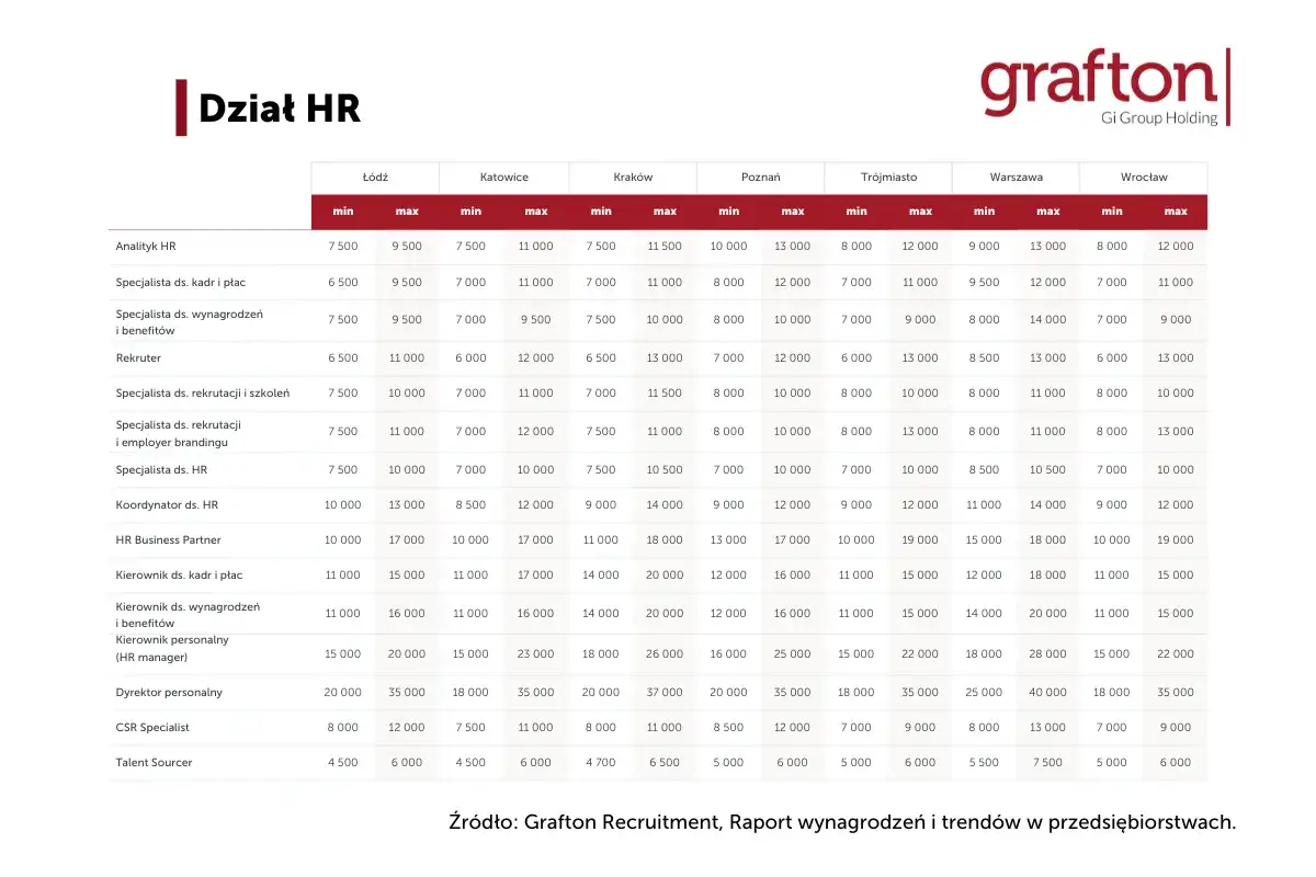 Tabela z zarobkami specjalistów HR w różnych miastach. Sprawdź hr specialist zarobki!