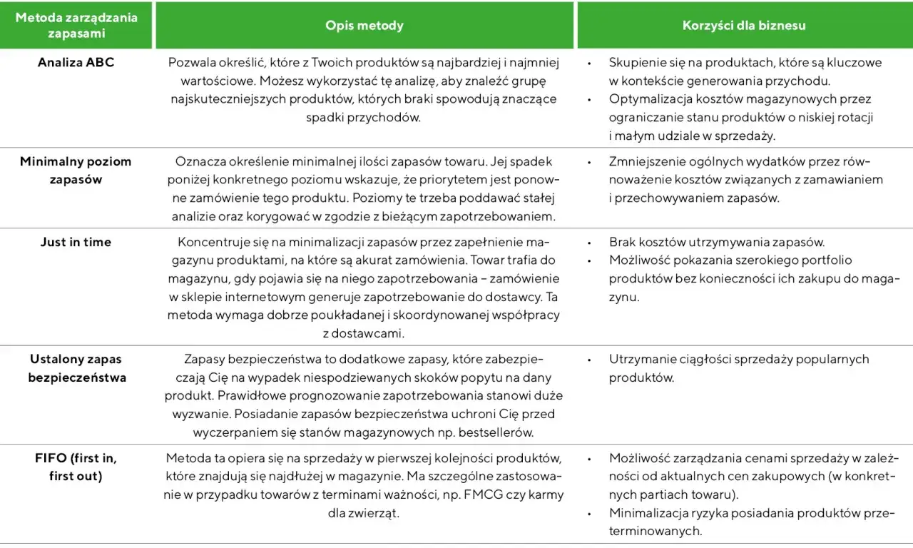 Tabela porównuje metody zarządzania zapasami: Analiza ABC, minimalny poziom zapasów, Just in time, ustalony zapas bezpieczeństwa, FIFO.