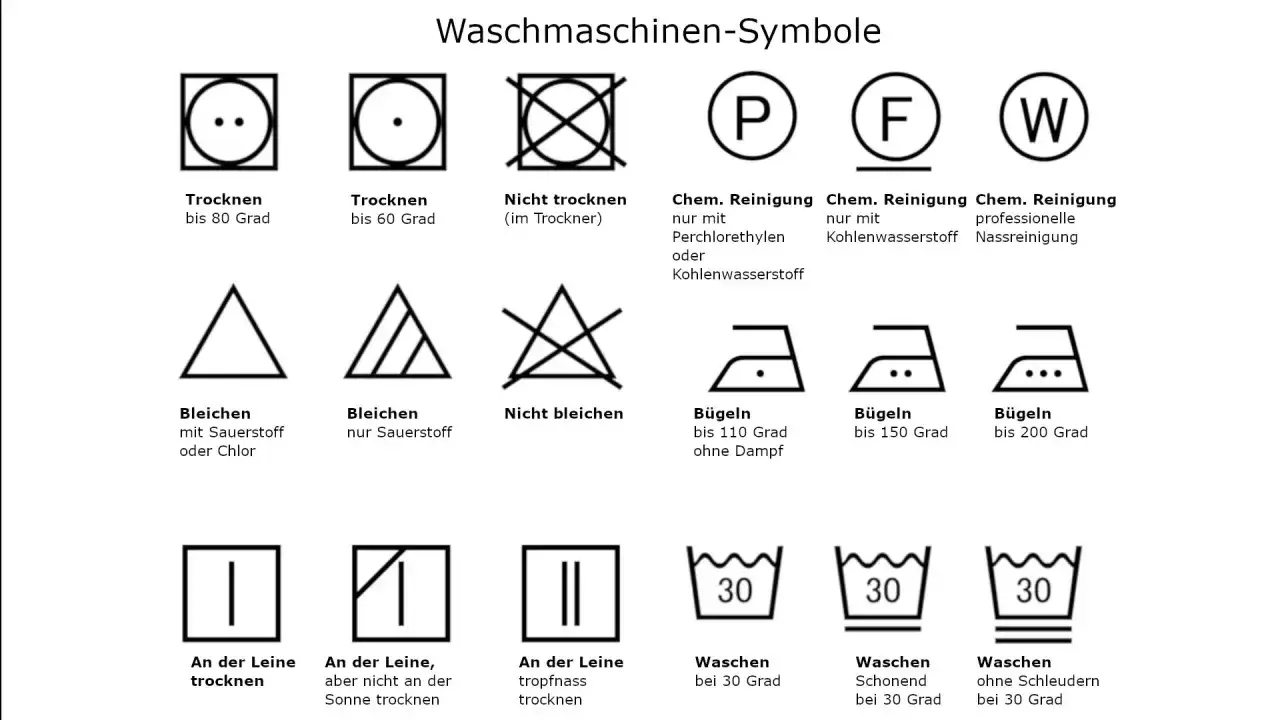&Uuml;bersicht der Waschmaschinen-Symbole: Trocknen, Bleichen, chemische Reinigung, B&uuml;geln und Waschen.