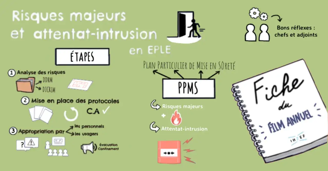 Schéma illustrant les étapes d'analyse des risques et de mise en place des protocoles pour le PPMS, afin de gérer les risques majeurs et les attentats-intrusions en EPLE.