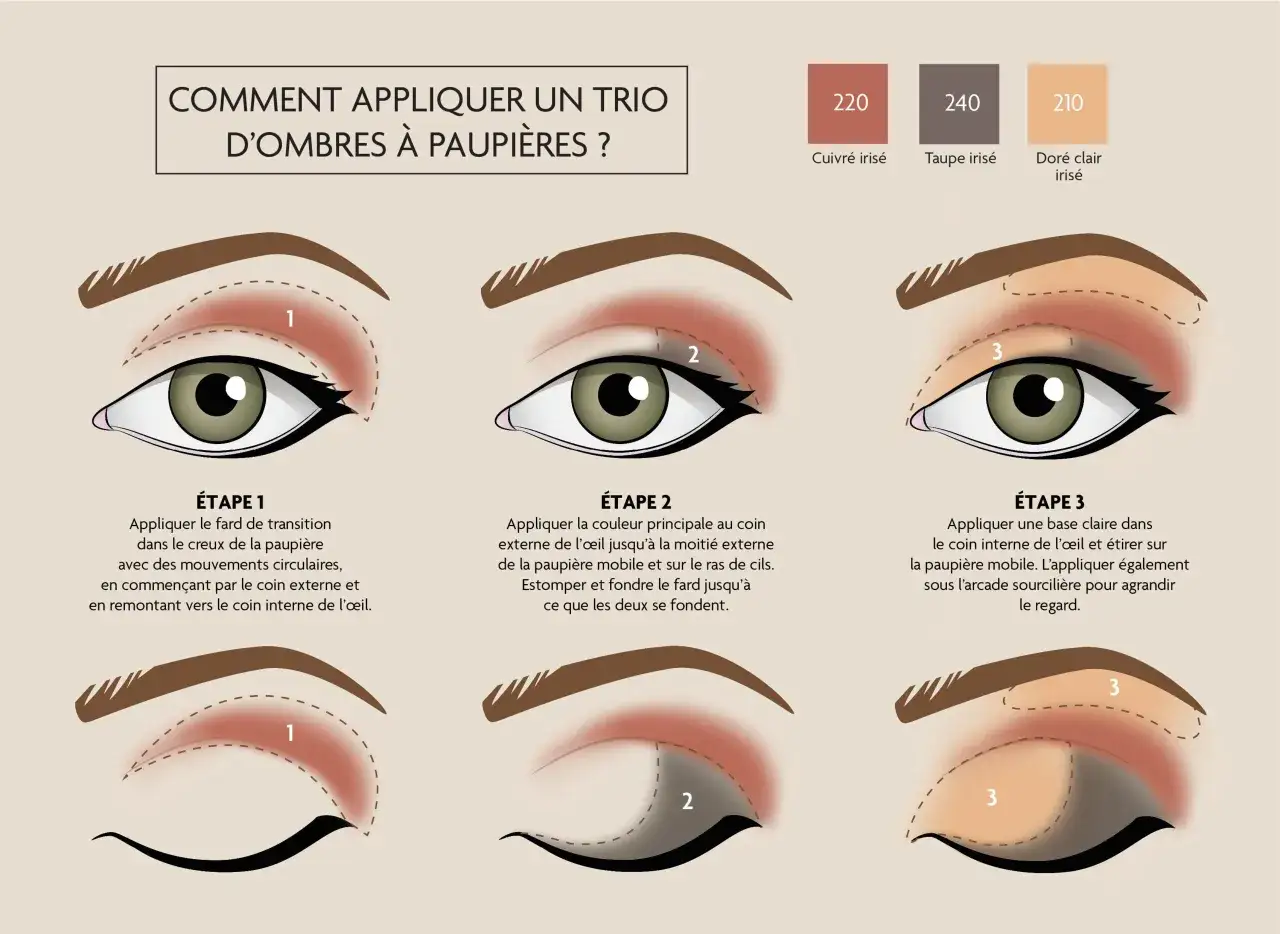 Illustration montrant les étapes d'un maquillage des yeux avec un trio d'ombres à paupières, utilisant des tons cuivrés et dorés.
