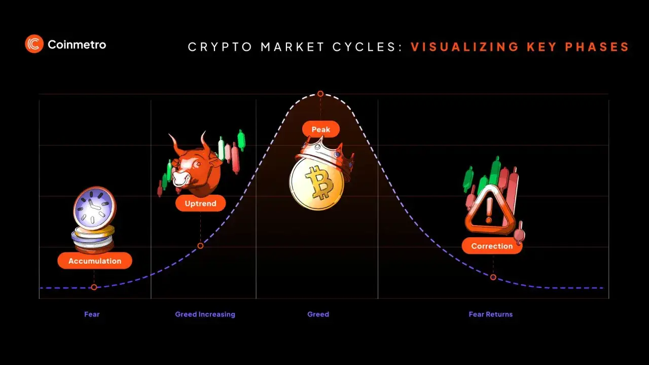 Wykres cykli rynkowych kryptowalut: akumulacja, wzrost, szczyt i korekta. Czekamy, aż kryptowaluty wzrosną.