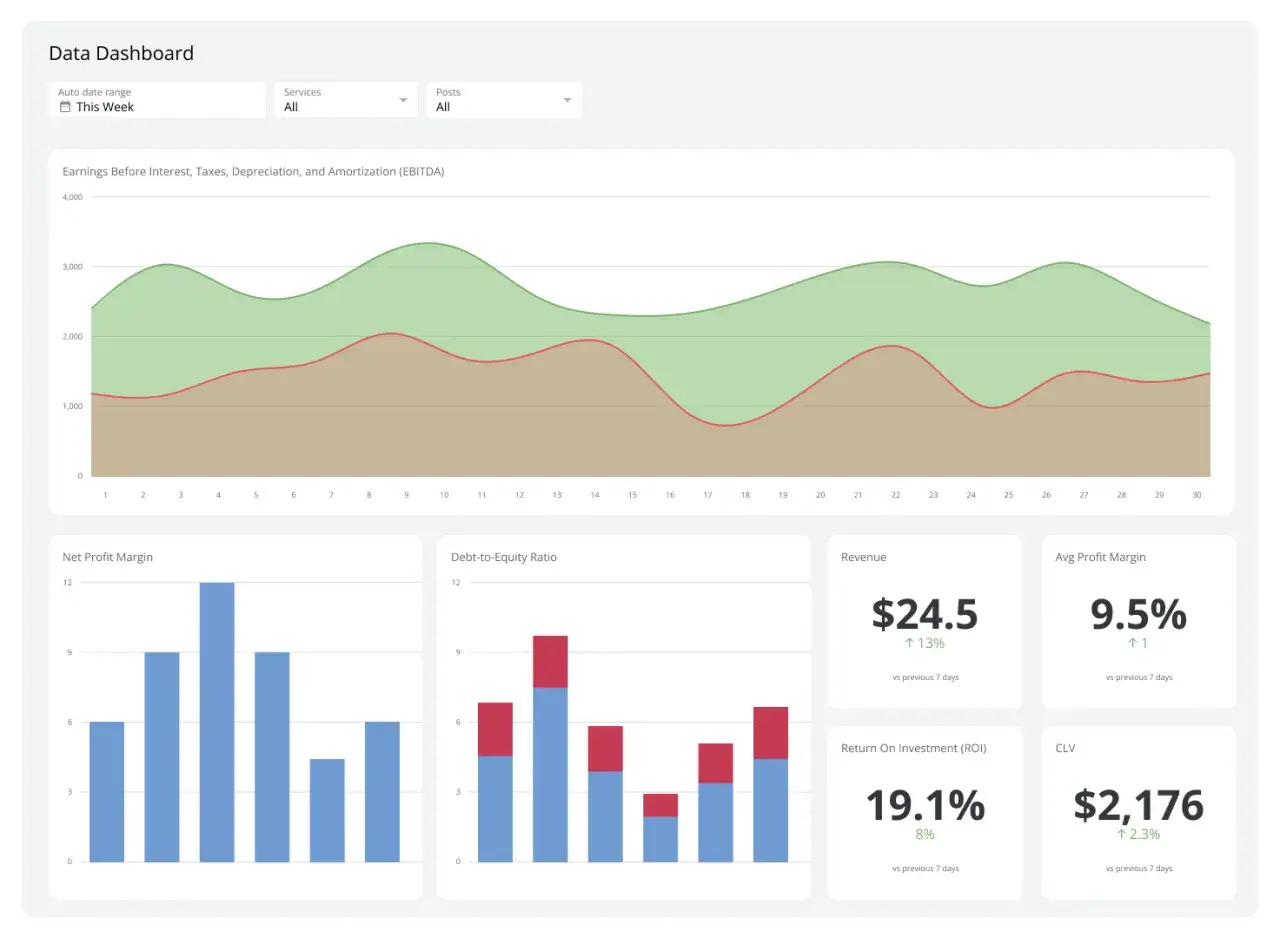 Dashboard con grafici: EBITDA, Net Profit Margin, Debt-to-Equity Ratio, Revenue, Avg Profit Margin, ROI, CLV. Utile per creare dashboard.