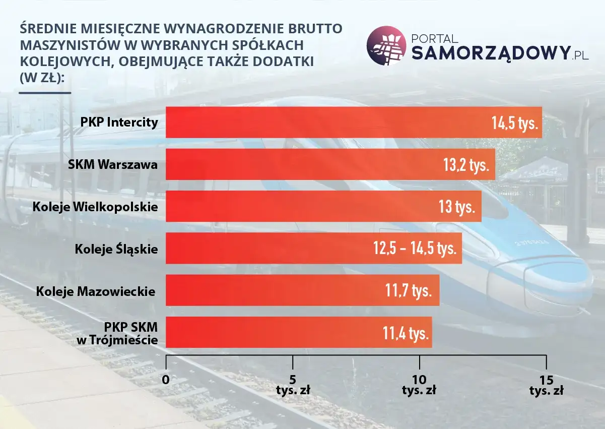 Ile zarabia maszynista? Wykres pokazuje średnie miesięczne wynagrodzenie brutto maszynistów w wybranych spółkach kolejowych, od 11,4 tys. zł do 14,5 tys. zł.
