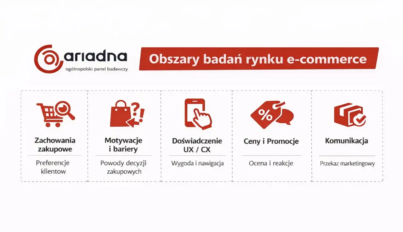 Obszary badań e-commerce: zachowania, motywacje, UX/CX, ceny i promocje (dynamic pricing), komunikacja.
