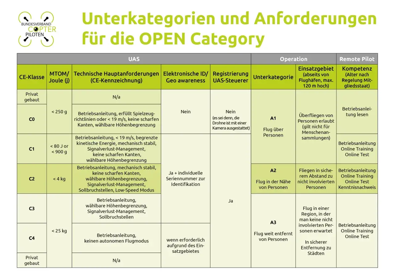 Die Tabelle zeigt, was sind Drohnen und ihre Anforderungen in der OPEN-Kategorie, je nach Gewicht und Einsatzgebiet.
