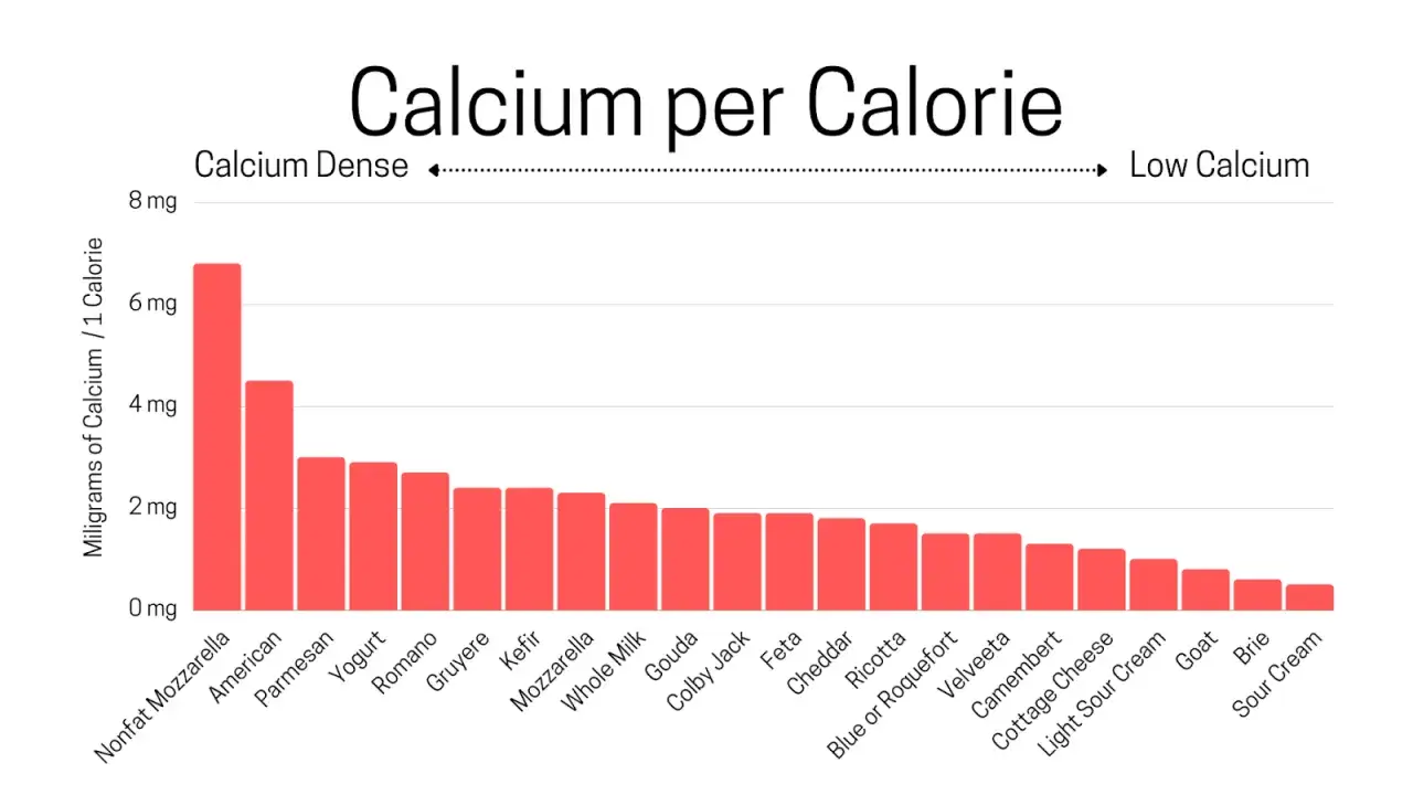 Balkendiagramm zeigt Kalzium pro Kalorie. Butter hat wenig Kalzium.