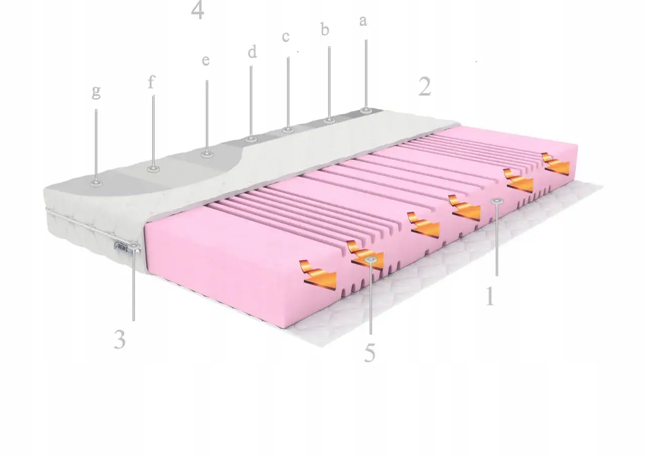 Budowa materaca 160x200 czynniki wpływające na cenę