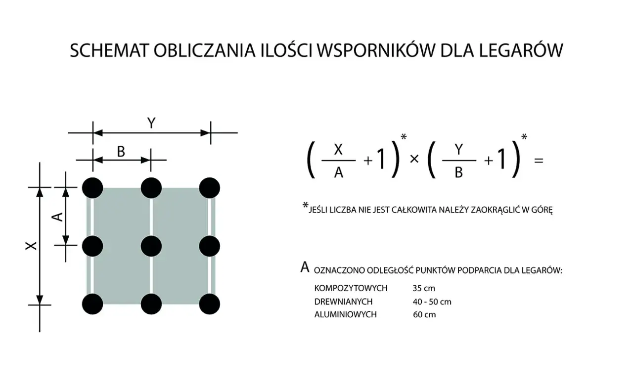 Schemat obliczania wsporników dla legarów. Wzór uwzględnia wymiary X, Y, A, B i podaje odległości punktów podparcia dla legarów.