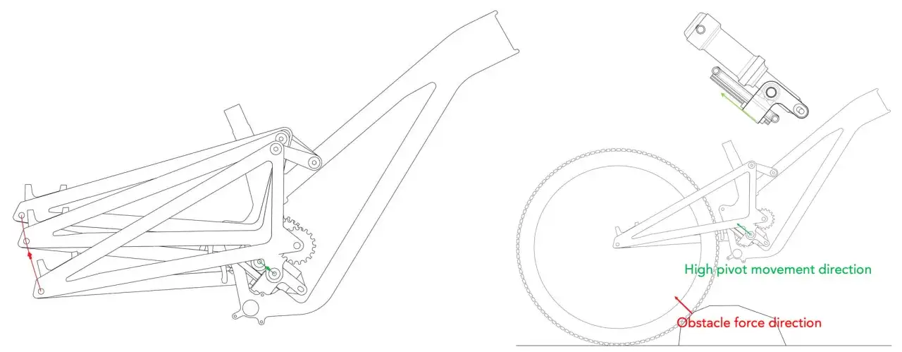 Diagram of a high pivot mtb suspension system, showing the linkage and shock absorber. Arrows indicate obstacle force and high pivot movement directions.