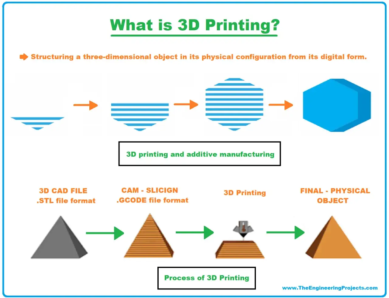 Schemat procesu druku 3D: od pliku CAD do fizycznego obiektu. Drukarka 3D co to jest? Wyjaśnienie krok po kroku.
