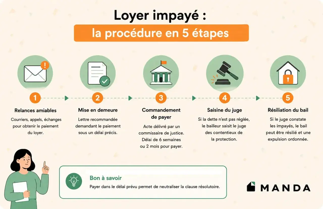 Procédure en 5 étapes pour loyer impayé : relances, mise en demeure avec délai précis, commandement de payer, saisine du juge, résiliation du bail.