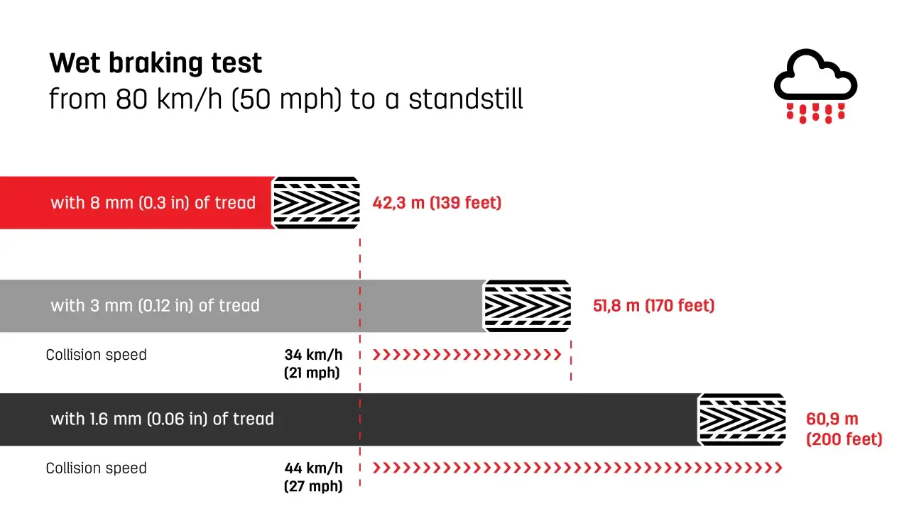Test frenata su bagnato: gomme invernali quanto durano? Con 8mm di battistrada, arresto in 42,3m. Con 3mm, 51,8m. Con 1,6mm, 60,9m.