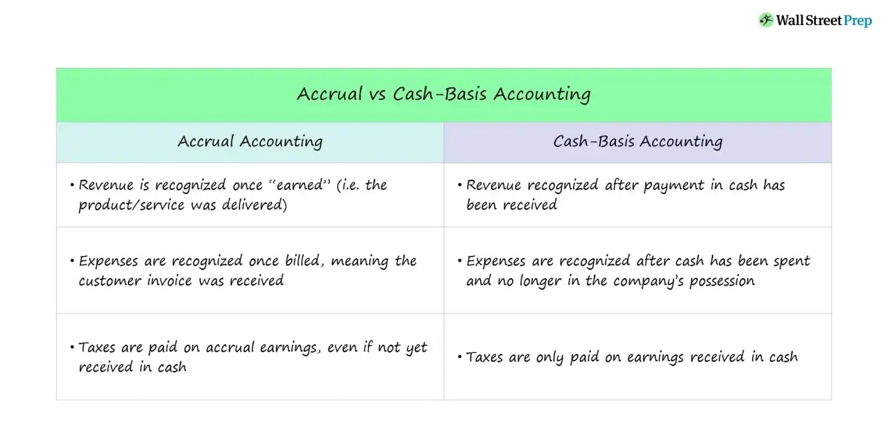 Comparison of accrual vs. cash-basis accounting. Cash-basis accounting recognizes revenue and expenses only when cash is exchanged.