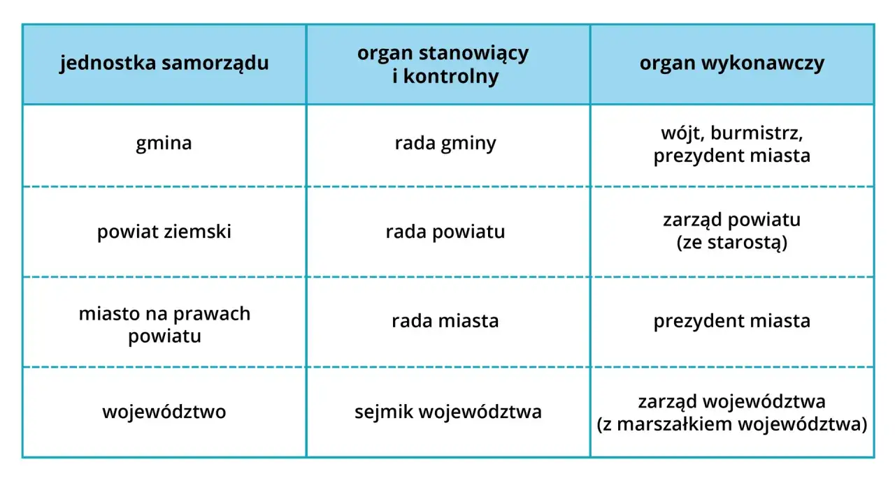 Tabela przedstawia strukturę samorządu terytorialnego: jednostki, organy stanowiące i wykonawcze.