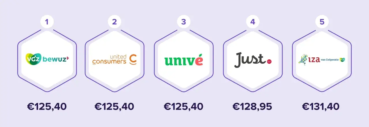 Por&oacute;wnanie ofert ubezpieczenie zdrowotne Holandia: VGZ, United Consumers, Univ&eacute;, Just. i IZA. Ceny od &euro;125,40.