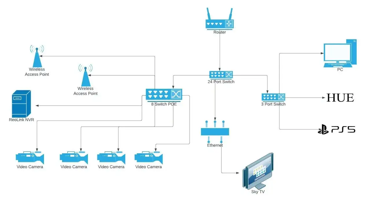 Diagrama de red con router, switches, puntos de acceso Wi-Fi, NVR, cámaras y dispositivos como PC, HUE, PS5 y Sky TV. El poe lan alimenta las cámaras.