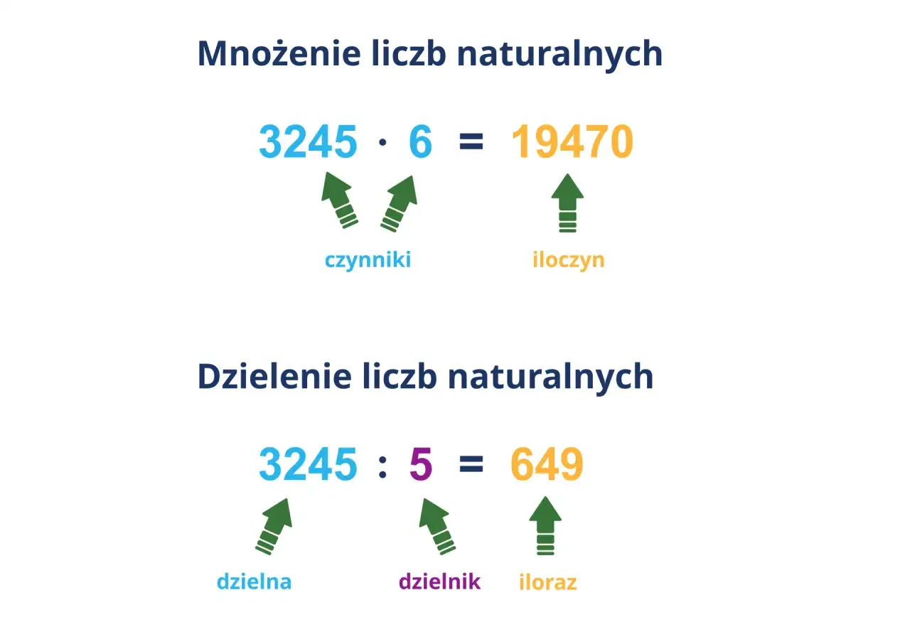 Dzielenie liczb naturalnych: 3245 podzielone przez 5 daje 649. Liczba 5 to dzielnik.