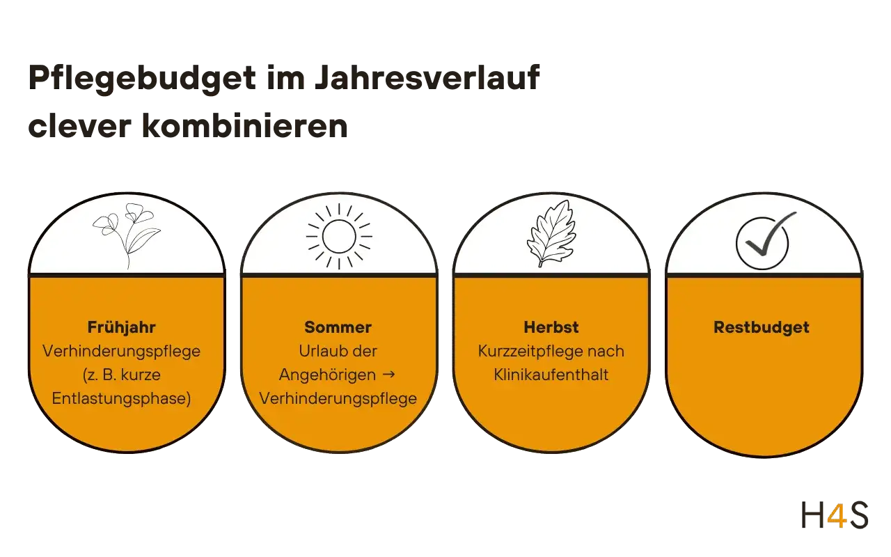 Jahresverlauf des Pflegebudgets: Fr&uuml;hjahr (Verhinderungspflege), Sommer (Urlaub Angeh&ouml;riger), Herbst (Kurzzeitpflege). So kann man sich die Verhinderungspflege auszahlen lassen.