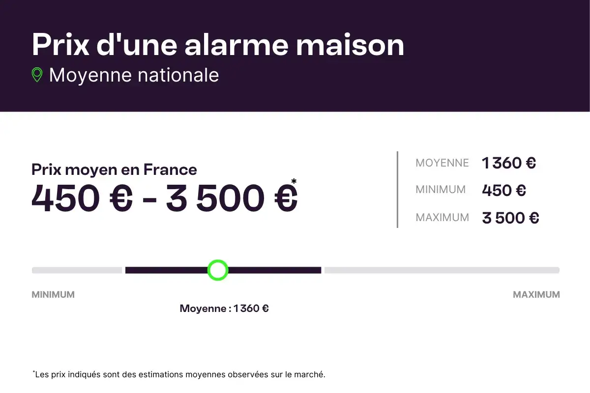 Le prix d'installation d'une alarme maison en France varie de 450 € à 3500 €, avec une moyenne de 1360 €.